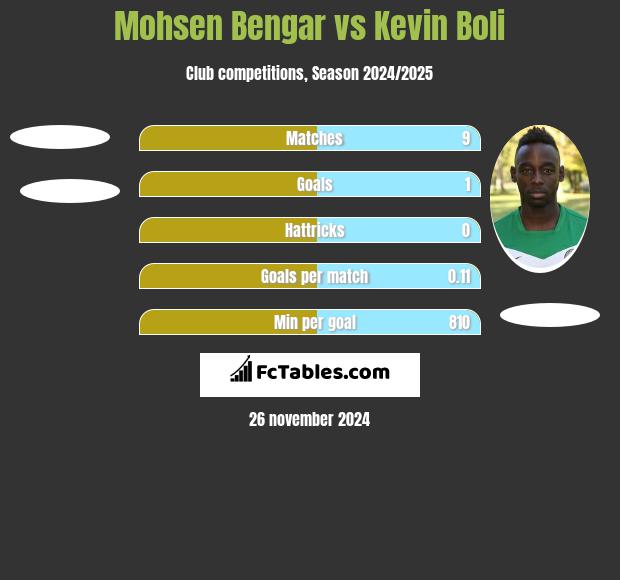 Mohsen Bengar vs Kevin Boli h2h player stats