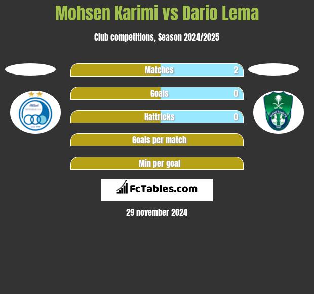 Mohsen Karimi vs Dario Lema h2h player stats