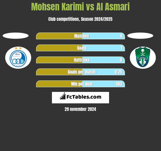 Mohsen Karimi vs Al Asmari h2h player stats