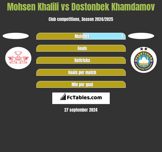 Mohsen Khalili vs Dostonbek Khamdamov h2h player stats