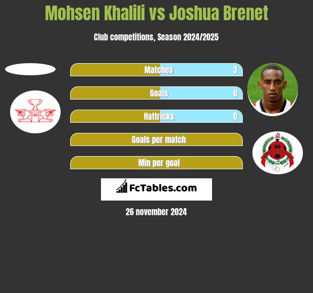 Mohsen Khalili vs Joshua Brenet h2h player stats