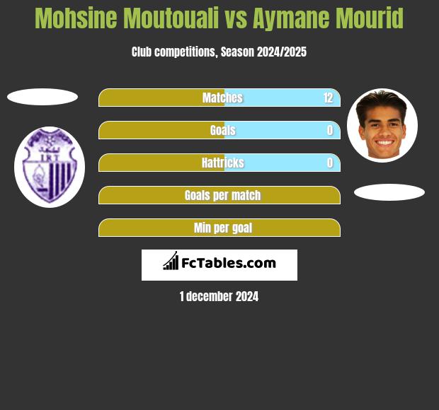 Mohsine Moutouali vs Aymane Mourid h2h player stats