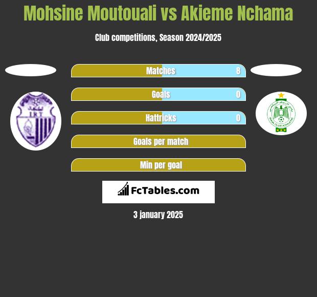 Mohsine Moutouali vs Akieme Nchama h2h player stats