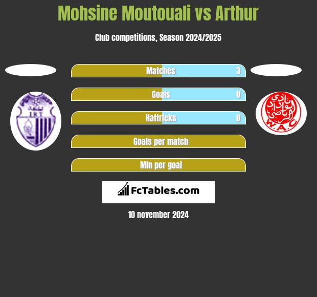 Mohsine Moutouali vs Arthur h2h player stats