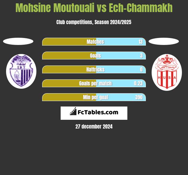 Mohsine Moutouali vs Ech-Chammakh h2h player stats