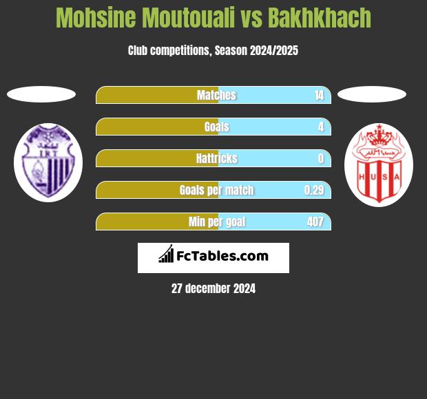 Mohsine Moutouali vs Bakhkhach h2h player stats