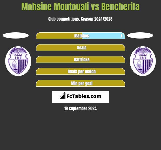 Mohsine Moutouali vs Bencherifa h2h player stats