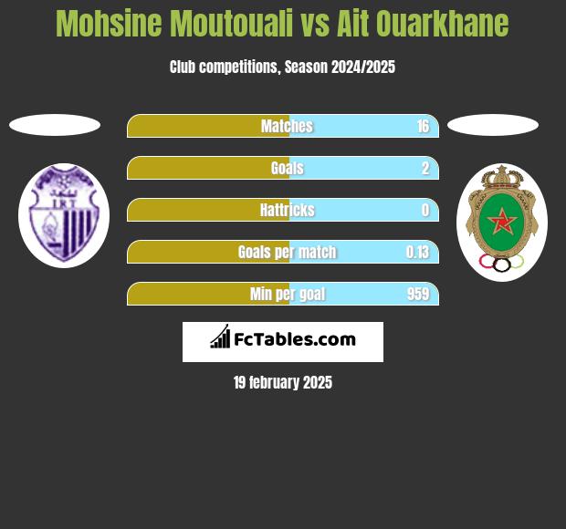 Mohsine Moutouali vs Ait Ouarkhane h2h player stats