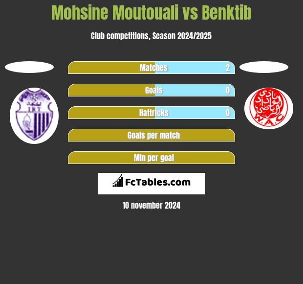 Mohsine Moutouali vs Benktib h2h player stats