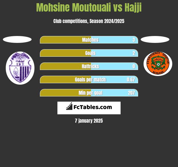 Mohsine Moutouali vs Hajji h2h player stats