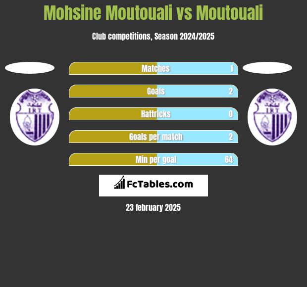 Mohsine Moutouali vs Moutouali h2h player stats