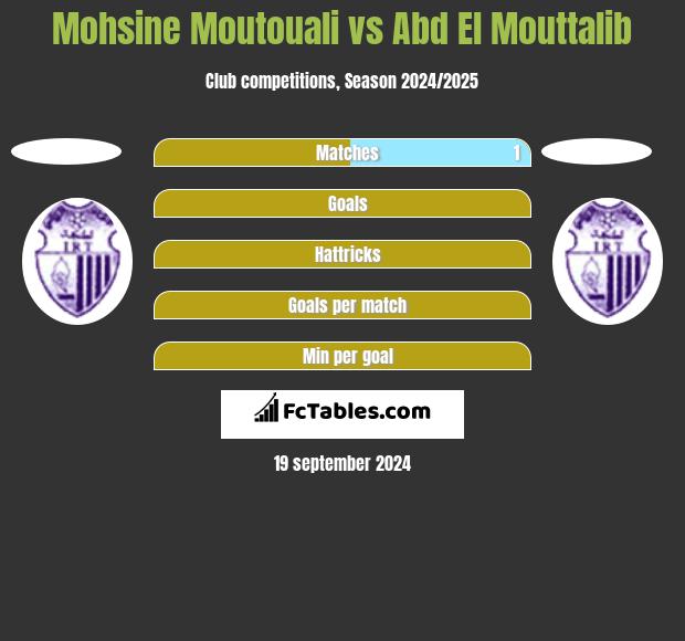 Mohsine Moutouali vs Abd El Mouttalib h2h player stats