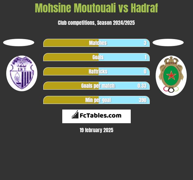 Mohsine Moutouali vs Hadraf h2h player stats