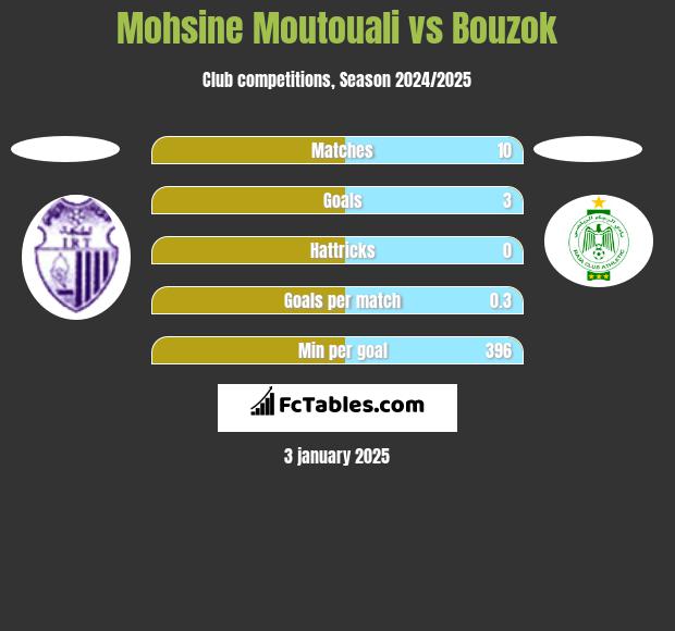 Mohsine Moutouali vs Bouzok h2h player stats