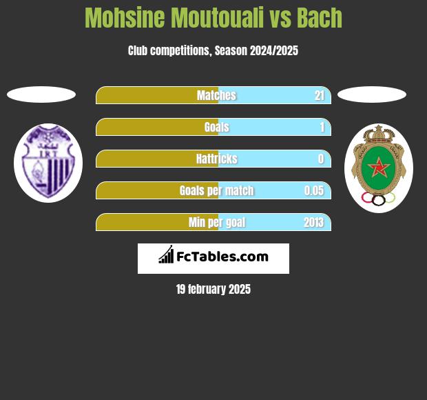 Mohsine Moutouali vs Bach h2h player stats