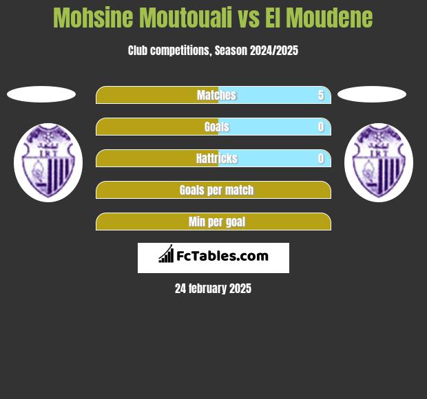 Mohsine Moutouali vs El Moudene h2h player stats