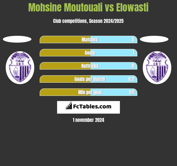 Mohsine Moutouali vs Elowasti h2h player stats