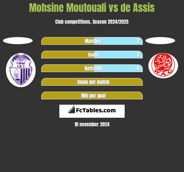 Mohsine Moutouali vs de Assis h2h player stats