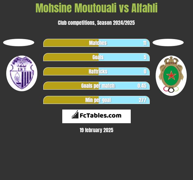 Mohsine Moutouali vs Alfahli h2h player stats