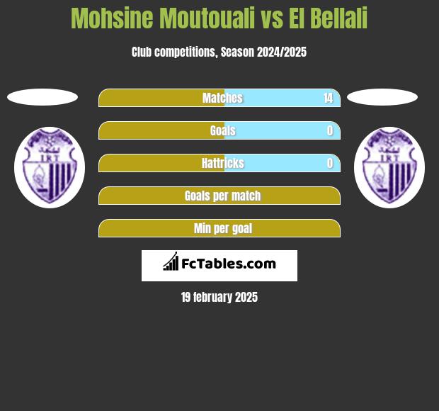 Mohsine Moutouali vs El Bellali h2h player stats