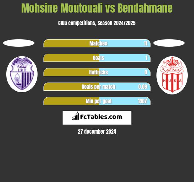 Mohsine Moutouali vs Bendahmane h2h player stats