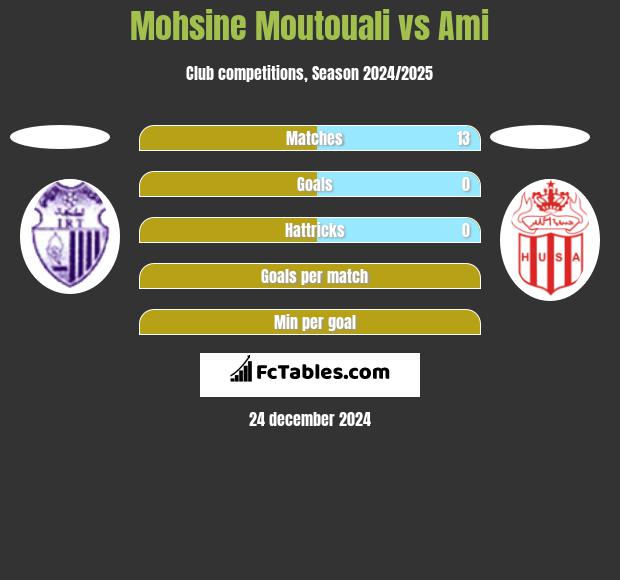 Mohsine Moutouali vs Ami h2h player stats