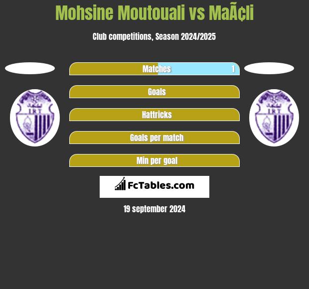 Mohsine Moutouali vs MaÃ¢li h2h player stats