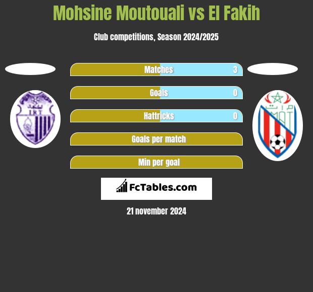 Mohsine Moutouali vs El Fakih h2h player stats