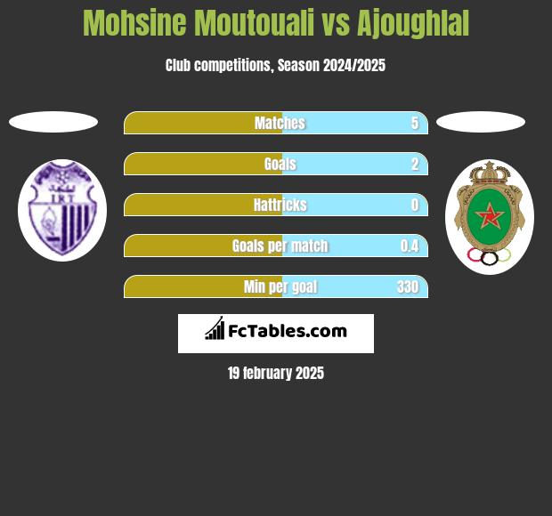 Mohsine Moutouali vs Ajoughlal h2h player stats