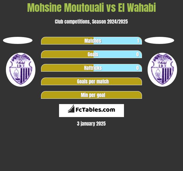 Mohsine Moutouali vs El Wahabi h2h player stats