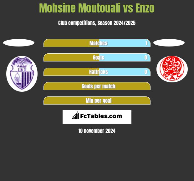 Mohsine Moutouali vs Enzo h2h player stats