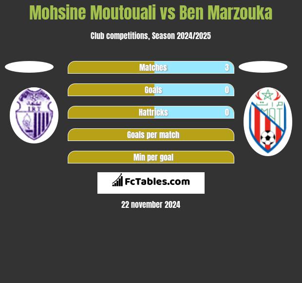 Mohsine Moutouali vs Ben Marzouka h2h player stats