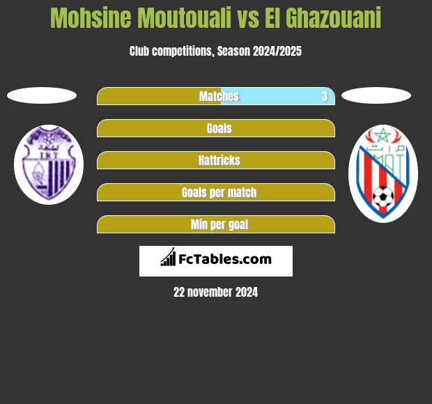 Mohsine Moutouali vs El Ghazouani h2h player stats