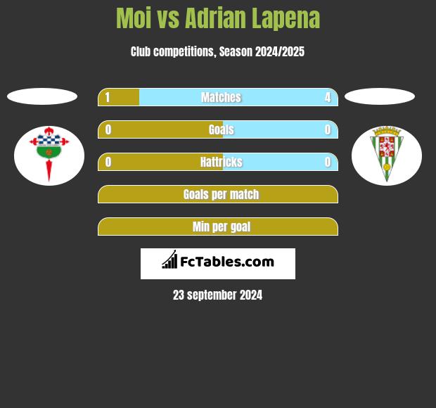 Moi vs Adrian Lapena h2h player stats