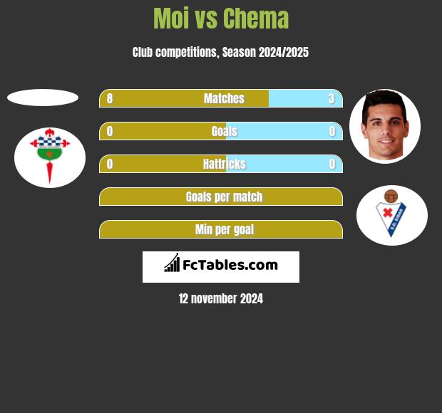 Moi vs Chema h2h player stats