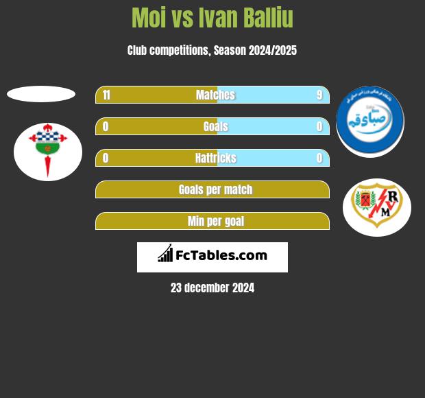 Moi vs Ivan Balliu h2h player stats