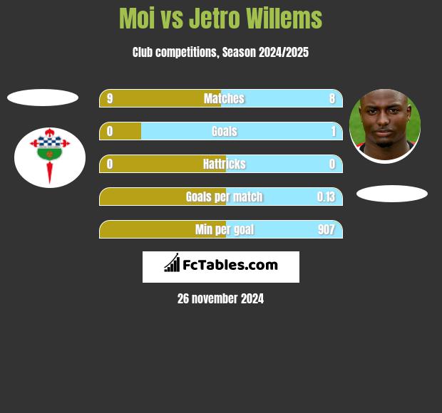 Moi vs Jetro Willems h2h player stats