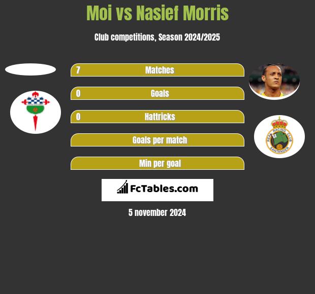 Moi vs Nasief Morris h2h player stats