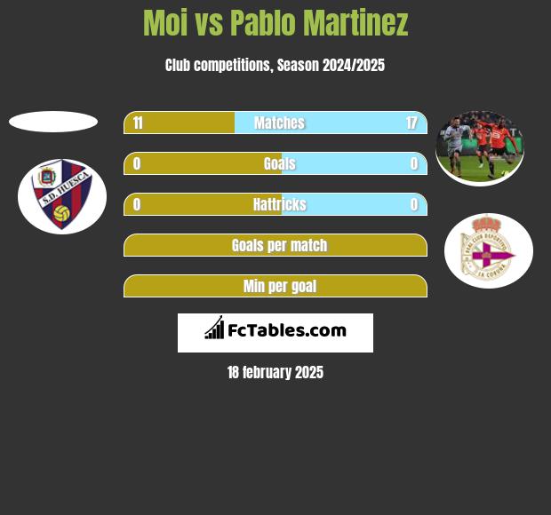 Moi vs Pablo Martinez h2h player stats