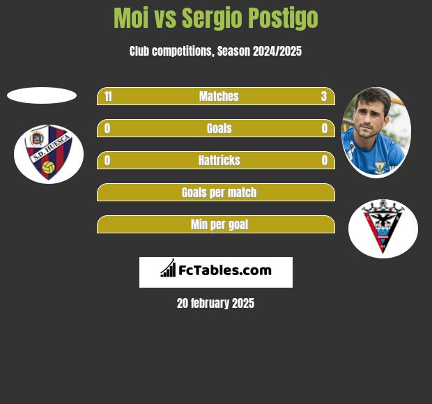 Moi vs Sergio Postigo h2h player stats