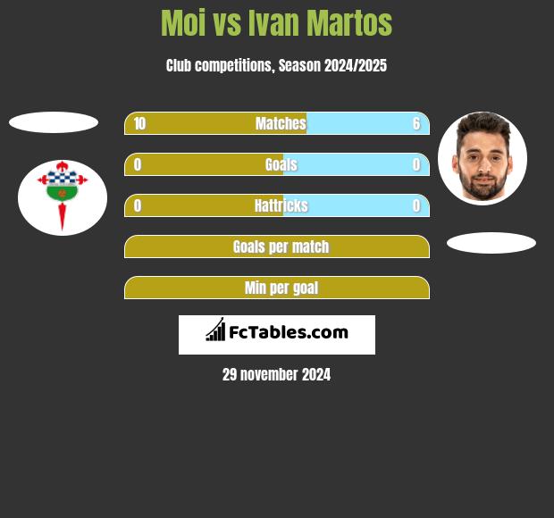 Moi vs Ivan Martos h2h player stats