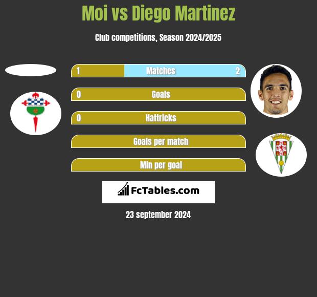 Moi vs Diego Martinez h2h player stats