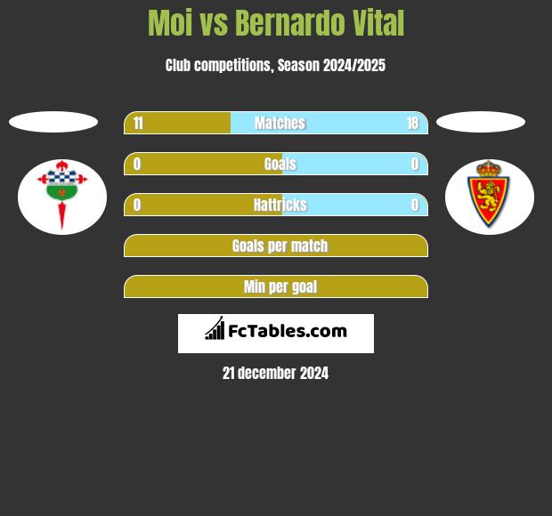 Moi vs Bernardo Vital h2h player stats