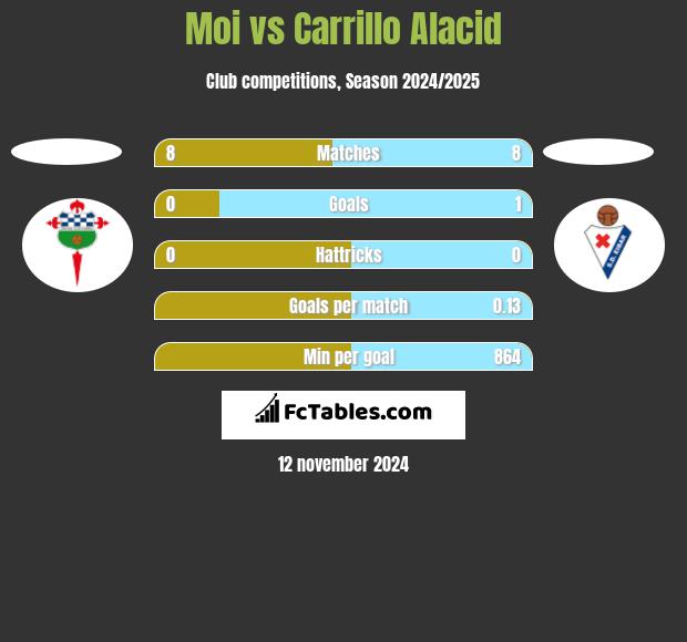 Moi vs Carrillo Alacid h2h player stats