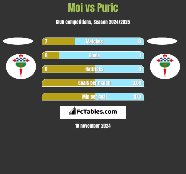 Moi vs Puric h2h player stats