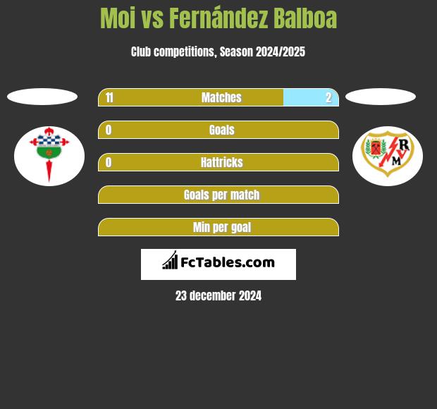 Moi vs Fernández Balboa h2h player stats