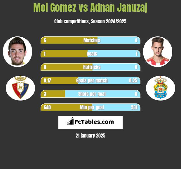 Moi Gomez vs Adnan Januzaj h2h player stats