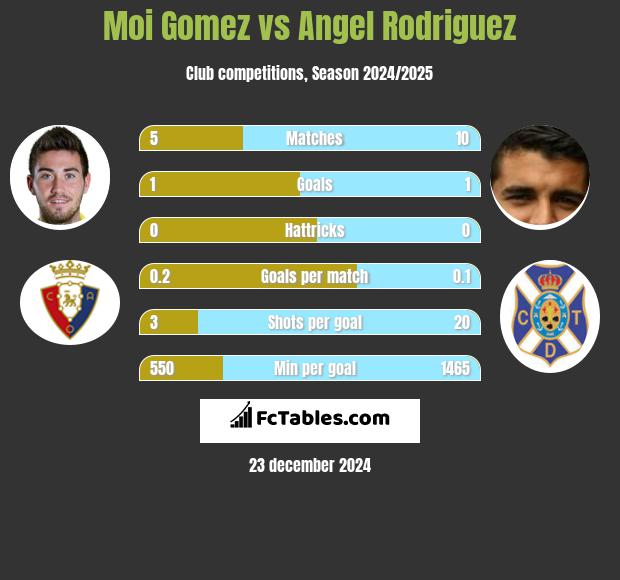 Moi Gomez vs Angel Rodriguez h2h player stats