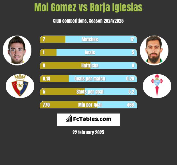 Moi Gomez vs Borja Iglesias h2h player stats