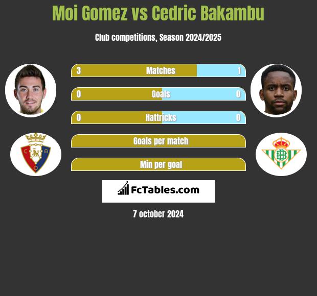 Moi Gomez vs Cedric Bakambu h2h player stats